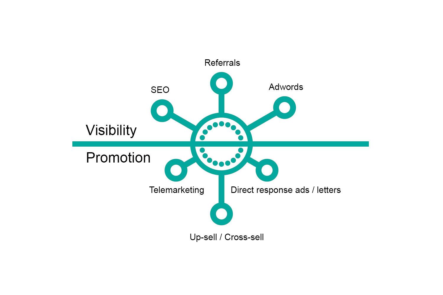 Marketing hub - populated