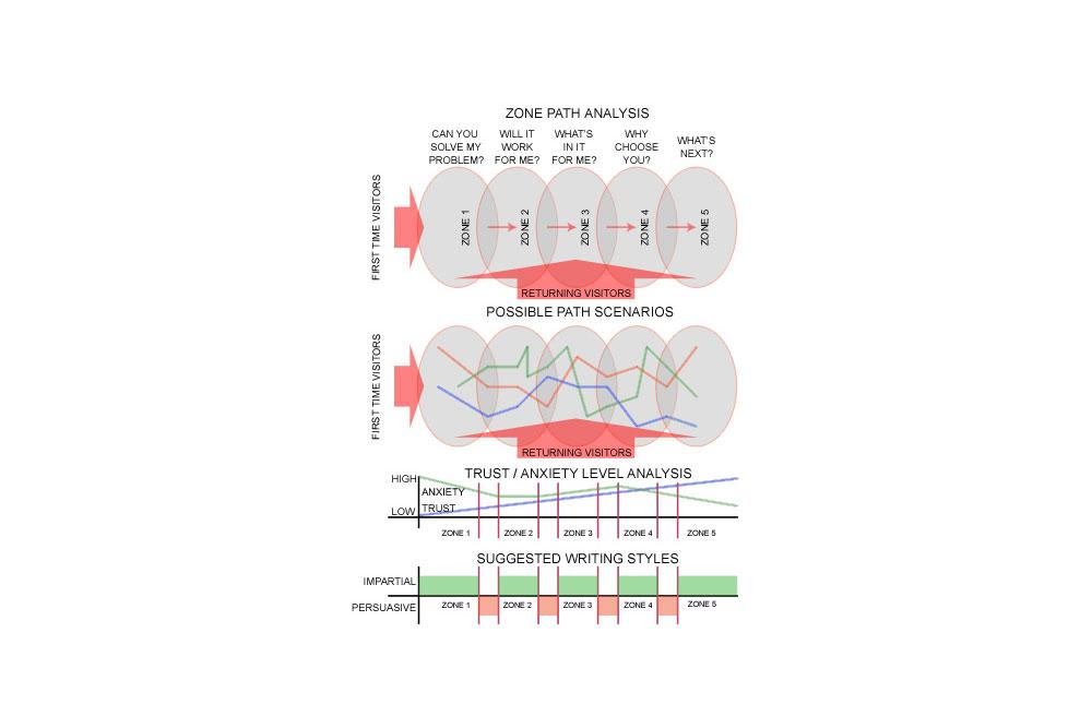 Zone path analysis diagram